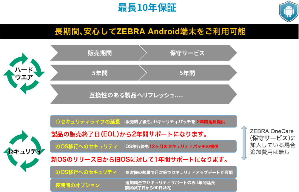 長期利用を支援するLIFE GUARD