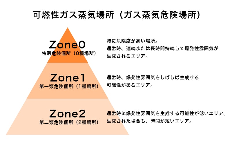 可燃性ガス蒸気場所
