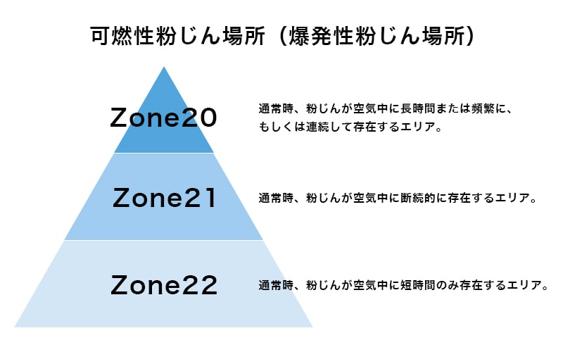 可燃性粉じん場所
