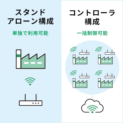 スタンドアローン・コントローラ構成の両方に対応